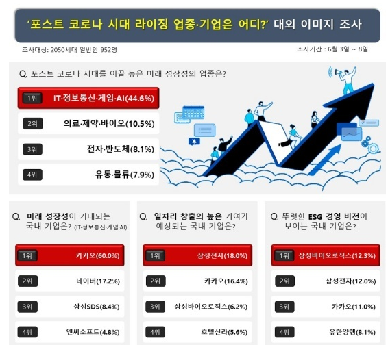 포스트코로나 시대를 주도할 업종 및 기업에 대한 조사 결과.(그래픽=인크루트 제공) 