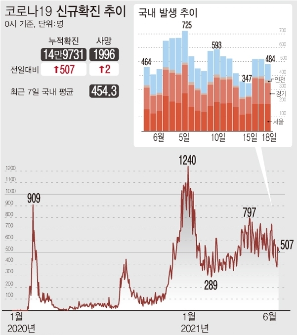18일 0시 기준 누적 코로나19 확진자는 전날보다 507명 증가한 15만238명이다. 신규 국내 발생 확진자는 484명, 해외 유입 확진자는 23명이다. <자료: 질병관리청>