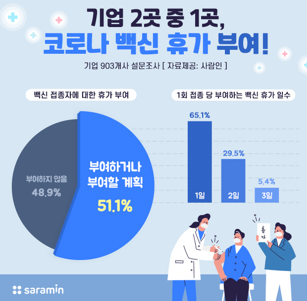 6월 8일 기업 백신휴가 부여 현황.(그래픽=사람인 제공)