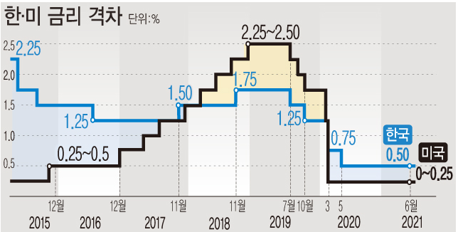 자료:한국은행, 미국연방준비제도<br>
6월 16일(현지시간) 미국 중앙은행인 연방준비제도(Fed)가 기준금리를 0.00~0.25%로 동결했다. 올해 경제성장률(GDP)은 7.0%로 3월 전망(6.5%) 보다 상향했다.