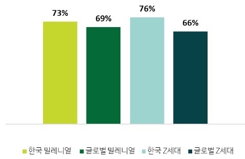 '2021년 밀레니얼과 Z세대 서베이' 보고서 설문조사에서 '사회의 부가 균등하게 분배되고 있지 않다'고 응답한 비율.(사진 = 딜로이트안진 제공) 