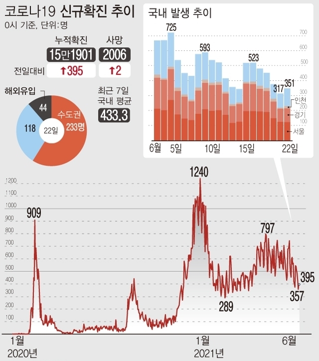 주말 검사량 감소 영향 속에 코로나19 하루 신규 확진자 수가 이틀 연속 400명대를 밑돌았다. 신규 국내 발생 확진자는 351명, 해외 유입 확진자는 44명이다. <자료: 질병관리청>