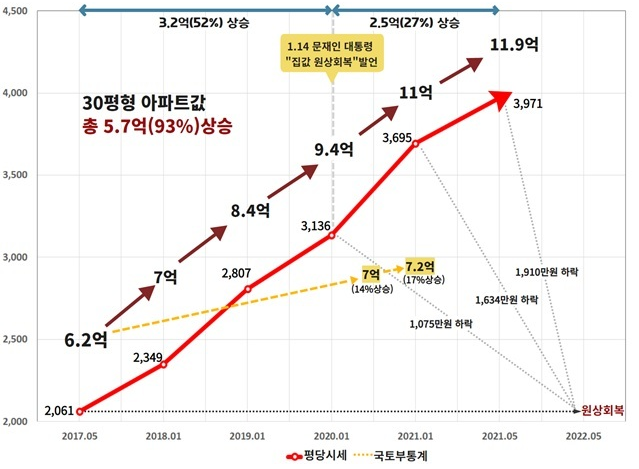 경제정의실천시민연합이 6월 23일 밝힌 2017년 5월부터 올해 5월까지 서울 아파트의 평당 시세를 나타낸 그래프. (사진=경실련 제공) *재판매 및 DB 금지