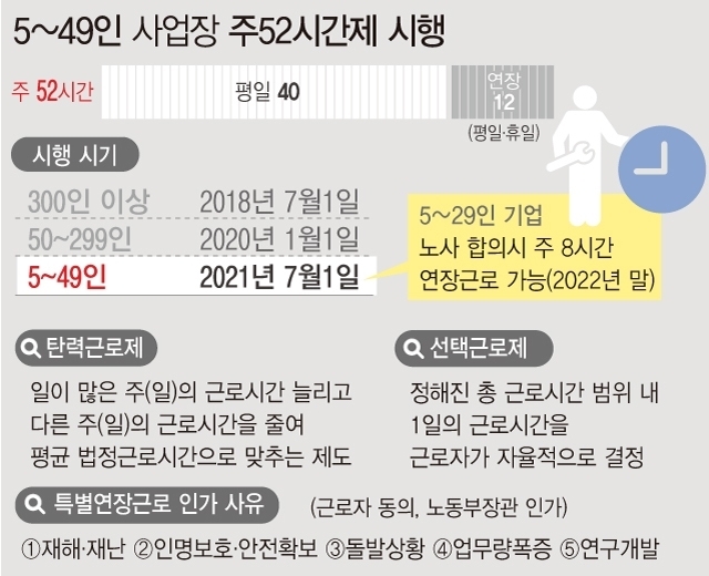 오는 7월부터 5~49인 사업장도 주52시간 근무제 적용을 받게 된다. 5~49인 사업장의 95%에 해당하는 5~29인 사업장은 2022년말까지 근로자 대표와 합의하면 1주 8시간의 추가 연장 근로를 통해 최대 60시간까지 가능하다. <자료: 고용노동부>