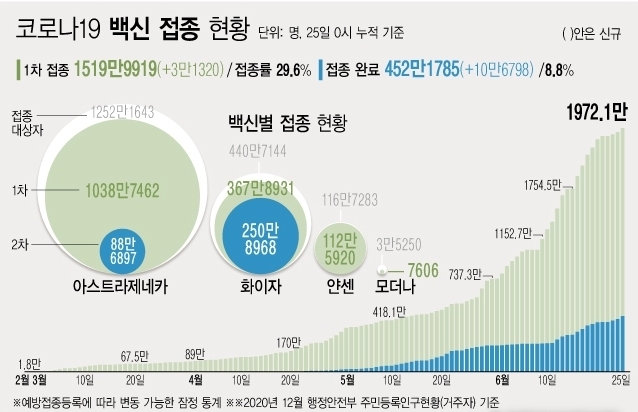 ※ 얀센 백신 경우 1회접종만으로 접종 완료 <자료: 질병관리청><br>
25일 0시 기준 하루 3만1320명이 코로나19 백신 1차 접종을 받아 1차 접종자는 누적 1519만9919명으로 집계됐다. 주민등록 인구의 29.6%이다. 2차 접종은 452만1785명이 완료했다. 