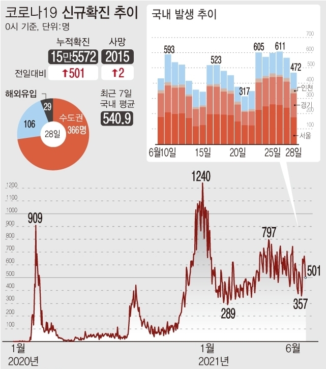 <자료: 질병관리청> 코로나19 신규 확진자 수가 주말 검사량 감소 영향 등에 501명으로 6일 만에 600명 아래로 내려왔다. 