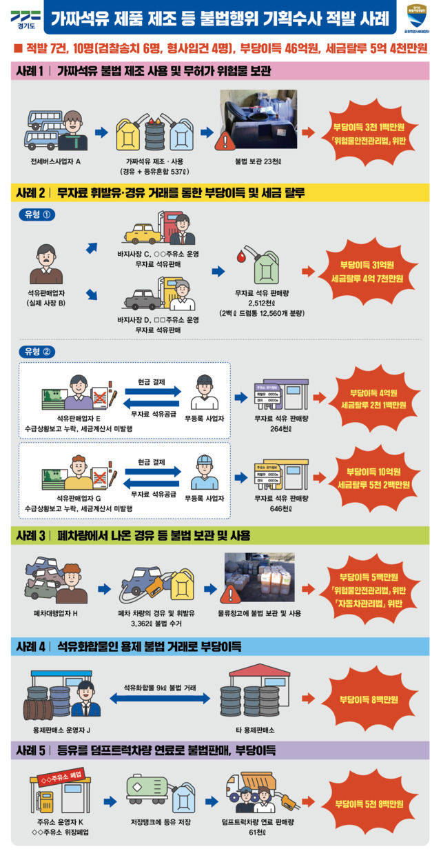 가짜 석유제품 제조 수사 결과. (사진=경기도 제공) 