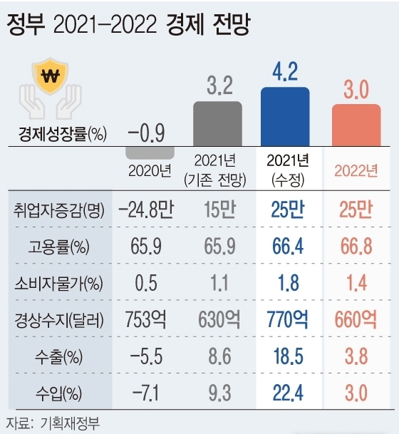 정부가 올해 우리나라 경제성장률 전망치를 4.2%로 제시했다. 지난해 말 전망인 3.2%보다 1.0%포인트(p) 상향한 수치다.