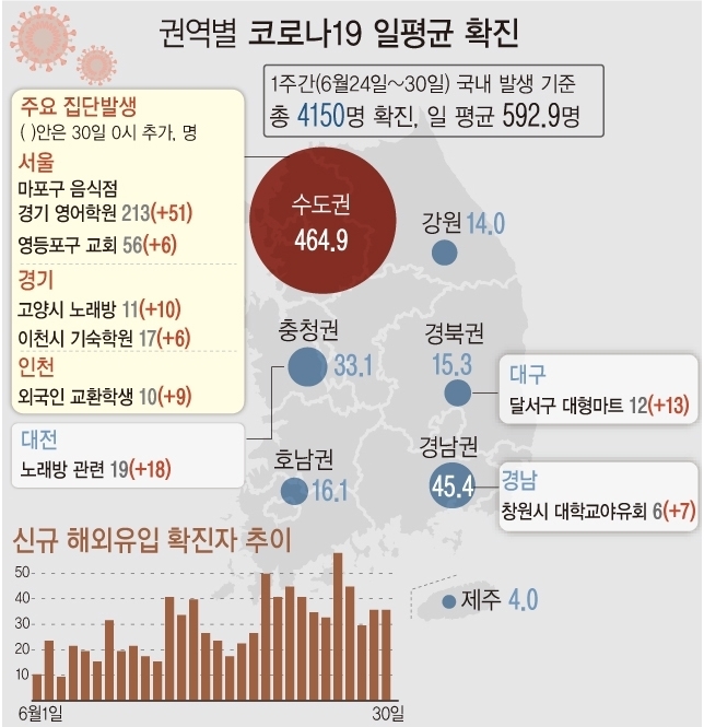 <자료: 질병관리청> 경기 지역 원어민 강사를 중심으로 한 코로나19 집단감염 관련 확진자가 하루 새 51명 늘었다. 이 집단감염에서는 '델타형' 변이 바이러스가 검출됐다. 확진자가 급증하자 서울시, 경기도, 인천시는 현재 거리두기 체계를 오는 7일까지 일주일 연장하기로 했다.
