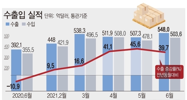 <자료: 산업통상자원부> 산업통상자원부는 6월 수출이 548억 달러로 전년 동월 대비 39.7% 늘었다고 1일 밝혔다. 올해 상반기 수출은 3032억4000만 달러로 역대 1위를 기록하며 사상 첫 3000억 달러를 돌파했다. 