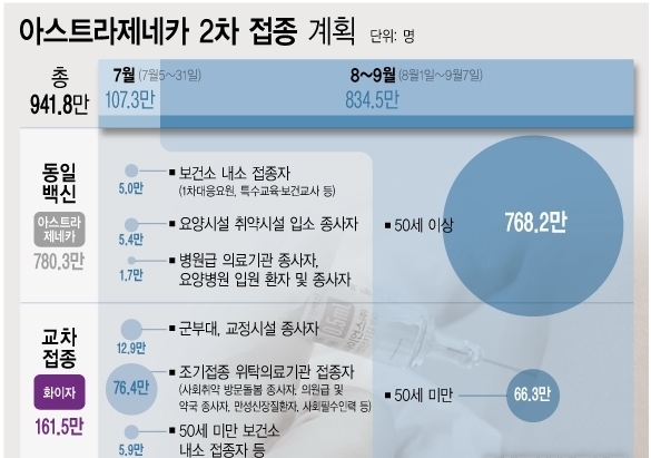  <자료: 질병관리청> 1일 예방접종대응추진단에 따르면 지난 6월29일 예방접종전문위원회를 개최해 아스트라제네카 백신 접종 권고 연령을 재검토한 결과 7월부터는 아스트라제네카 백신 접종을 50세 이상 연령층에 대해 권고하기로 했다. 