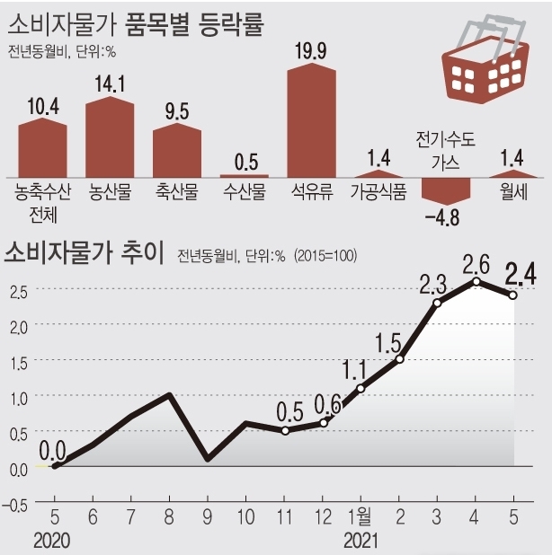 <자료: 통계청> 지난달 소비자물가가 2.4% 상승하며 3개월 연속 2%대를 기록했다.