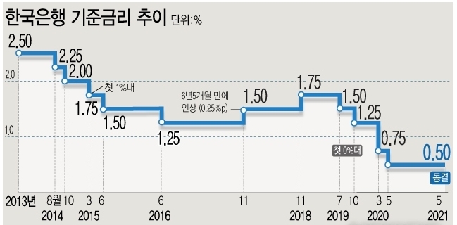 <자료: 한국은행> 한국은행 금융통화위원회가 27일 기준금리를 연 0.5%로 동결했다. 