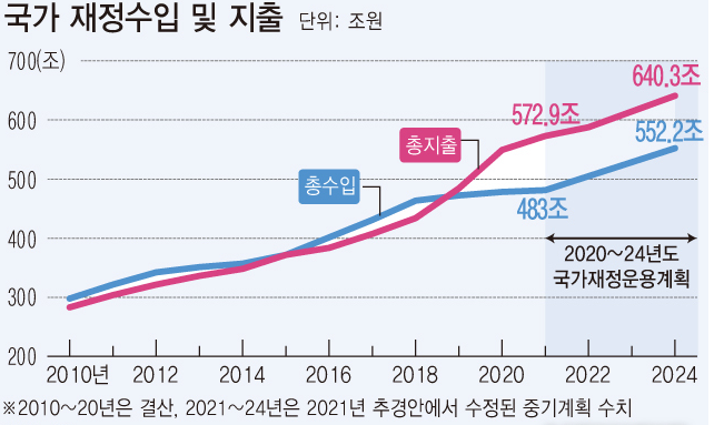 자료 : KDI