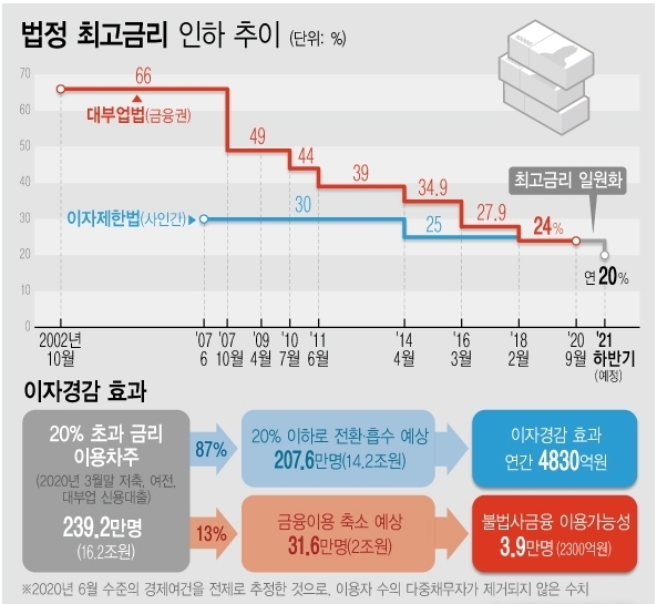 정부가 내년 하반기부터 법정 최고금리를 24%에서 20%로 내린다. 정부는 이번 조치로 연 20%가 넘는 대출을 이용하는 208만명이 매년 약 4800억원에 달하는 이자부담을 덜 것으로 예상했다. 