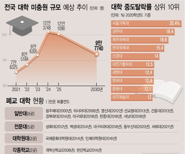 <자료: 교육부, 대학알리미> 교육부 추계에 따르면 현재의 대학 입학정원이 유지될 경우 3년 후인 2024년에는 입학생이 12만3000여 명이 부족해져 지방대와 전문대부터 운영난에 직면하게 될 것으로 전망된다. 대학 정원의 4분의 1 가량을 채울 수 없다는 의미다.
