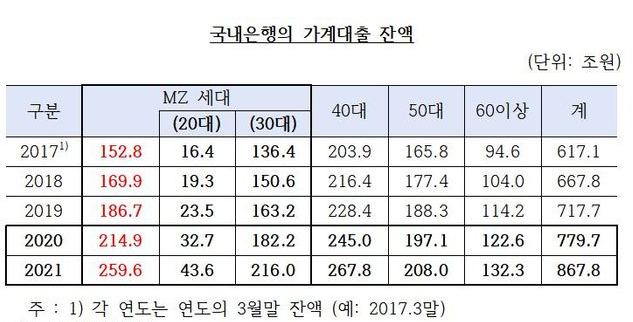 자료 : 금융감독원