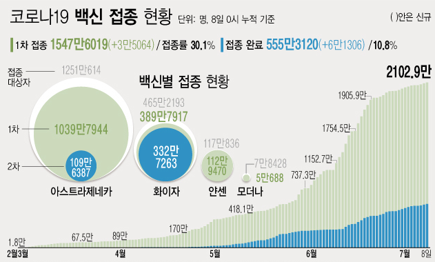  * 예방접종등록에 따라 변동가능한 잠정 통계 * * 2020년 12월 행정안전부 주민등록인구현황(거주자)기준<br>
* 얀센 백신, 경우 1회 접종만으로 접종완료<br>
자료 : 질병관리청