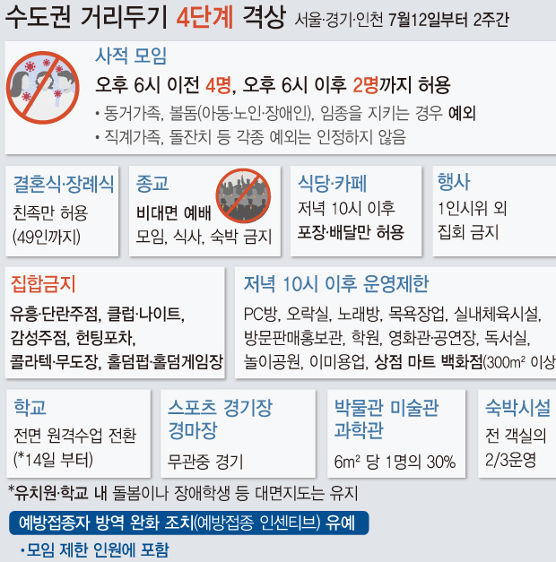 *강화.옹진군은 2단계 적용<br>
자료: 중앙대책본부