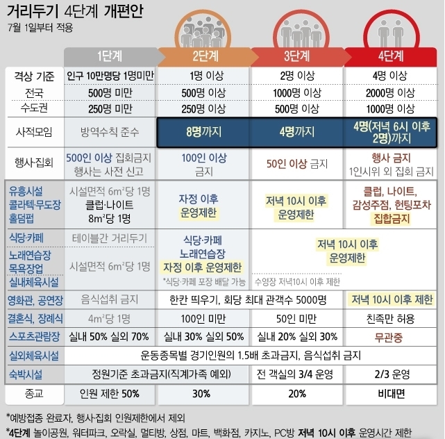 <자료: 중앙방역대책본부> 정부가 4단계로 간소화한 새로운 거리두기 체계를 7월1일 0시부터 시행한다.