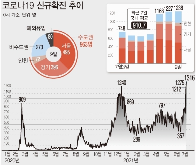 <자료: 질병관리청> 9일 0시 기준 코로나19 신규 확진자 수가 1300명을 넘어 하루 만에 다시 역대 최다 규모를 경신했다. 신규 국내 발생 확진자는 1236명, 해외 유입 확진자는 80명이다.