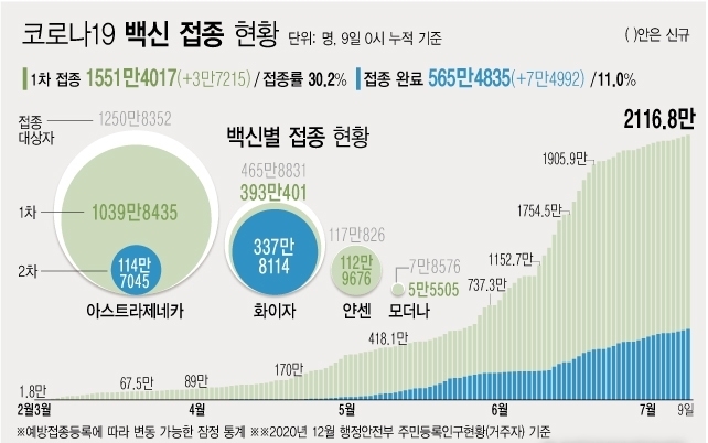 <자료: 질병관리청> 9일 0시 기준 하루 3만7215명이 코로나19 백신 1차 접종을 받아 1차 접종자는 누적 1551만4017명으로 집계됐다. 주민등록 인구의 30.2%이다. 2차 접종은 565만4835명이 완료했다.