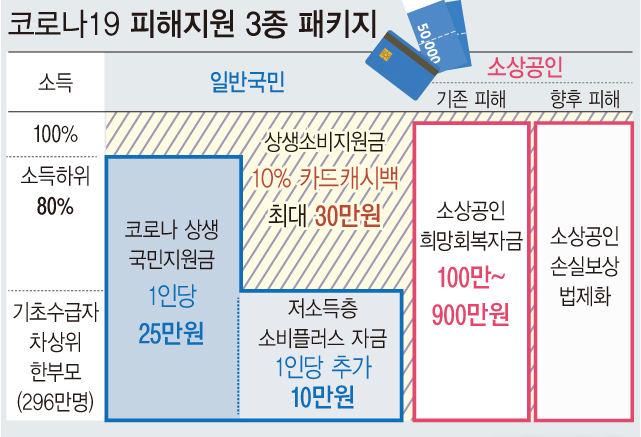 자료 : 기획재정부<br>
정부가 지난 3월 1차 추경에 이어 올해 두 번째 추경을 마련했다. 추경안의 핵심 사업은 15조7000억원 규모 '코로나19 피해지원 3종 패키지'다. 사실상의 5차 재난지원금이다.