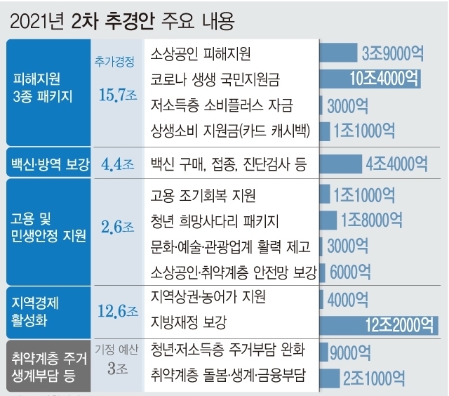 <자료 : 기획재정부> 지난해 코로나19 사태로 59년 만에 한 해 4차례 추경을 편성했던 정부는 지난 3월 1차 추경에 이어 올해 두 번째, 코로나19 발생 이후 6번째 추경을 마련했다. 