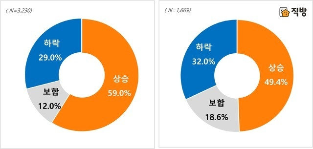 2021년 전체(좌), 2021년 하반기(우) 주택 매매가격 전망. (자료=직방 제공) *재판매 및 DB 금지