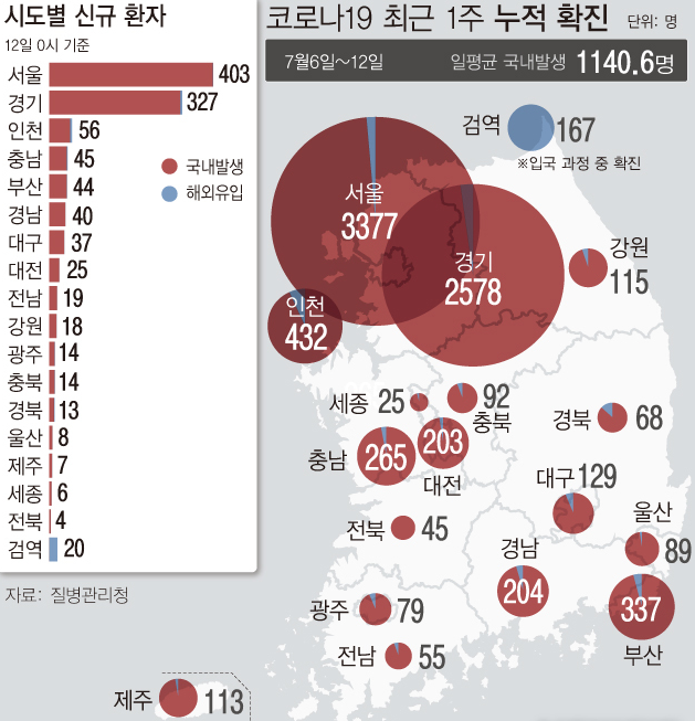 최근 일주일간(7월6일~12일) 국내 발생 하루 평균 환자 수는 1140.6명으로 이틀째 1000명대다. 직전 주(692.7명)보다 450명 가까이 증가했다.