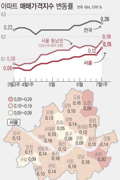 <자료: 한국부동산원> 8일 한국부동산원에 따르면 7월 첫째 주(5일 기준) 서울 아파트 매매가격지수가 전주 0.12%에서 0.15%로 상승폭이 확대됐다. 이는 2019년 12월 셋째 주(16일) 0.20%의 상승률을 기록한 이후 가장 높은 수준이다.