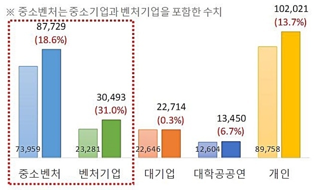2020년 대비 올 상반기 출원인 유형별 출원(건/증가율). *재판매 및 DB 금지
