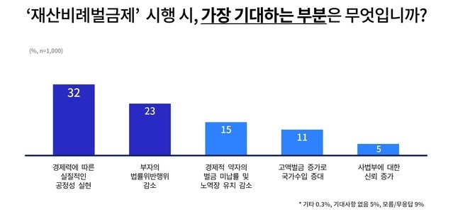 재산비례벌금제 도입 시 기대사항. *재판매 및 DB 금지