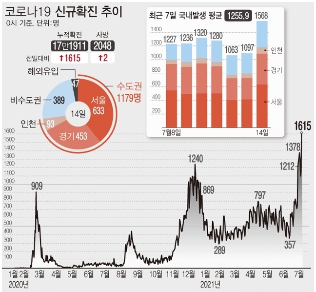 <자료: 질병관리청> 14일 0시 기준 코로나19 신규 확진자 수가 1615명으로 집계돼 역대 최다 기록을 다시 넘었다. 국내 발생 확진자는 1568명, 해외 유입은 47명이다.