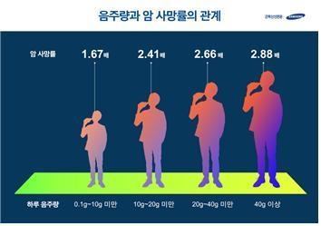 음주량과 암 사망 위험의 관계(자료 : 강북삼성병원 제공) *재판매 및 DB 금지