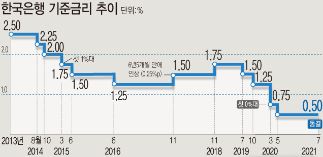 자료 : 한국은행