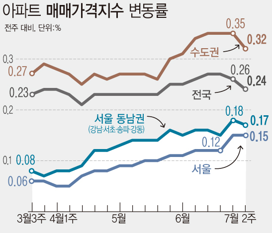 자료 : 한국부동산원