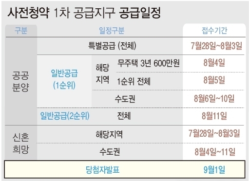 <자료: 국토교통부> 내년까지 모두 6만2000가구 공급이 예정된 사전청약이 16일 모집공고를 시작으로 본격 시행된에 들어갔다. 공공분양주택은 오는 28일~내달 3일까지 일주일 간 특별공급에 대한 청약신청 접수를 진행한다. 