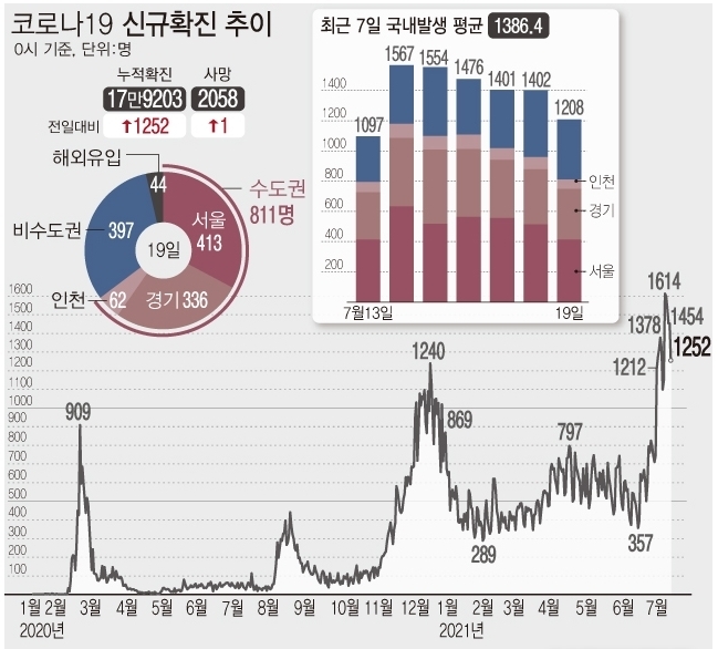 <자료: 질병관리청> 19일 0시 기준 코로나19 신규 확진자 수가 1252명으로 집계됐다. 일요일 하루 확진자 기준으로는 최다 기록이다. 수도권에서 국내발생 신규 확진자의 67.1%인 811명이 발생했다. 비수도권에서는 32.9%인 397명이다. 