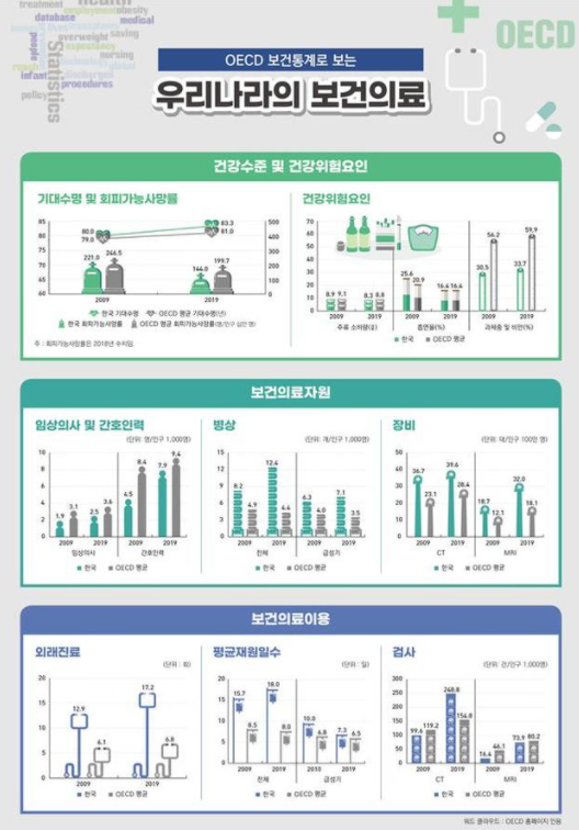  OECD 보건통계로 보는 우리나라의 보건의료. 보건복지부는 OECD 보건통계의 주요 지표별 우리나라와 각 국가별 수준·현황을 분석한 자료를 19일 발표했다. (사진=보건복지부 제공) 