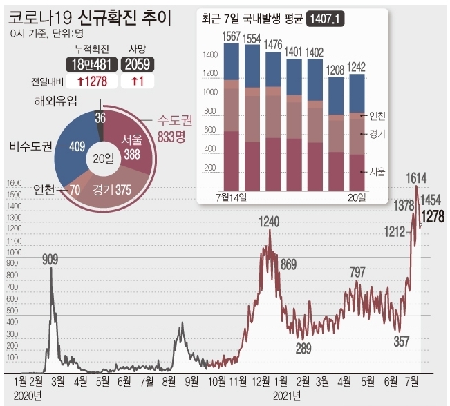 <자료: 질병관리청> 20일 0시 기준 국내 누적 코로나19 확진자는 전날보다 1278명 증가한 18만481명이다. 국내발생은 1242명으로 수도권에서 67.1%인 833명이 발생했다. 비수도권에서는 32.9%인 409명이다. 