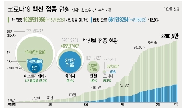 ※예방접종등록에 따라 변동 가능한 잠정 통계 ※2020년 12월 행정안전부 주민등록인구현황(거주자) 기준<br>
※얀센 백신 경우 1회 접종만으로 접종 완료 <자료: 질병관리청> 20일 0시 기준 코로나19 백신 1차 접종자는 누적 1629만1956명으로 집계됐다. 주민등록 인구의 31.7%이다. 2차 접종은 661만3294명이 완료했다.