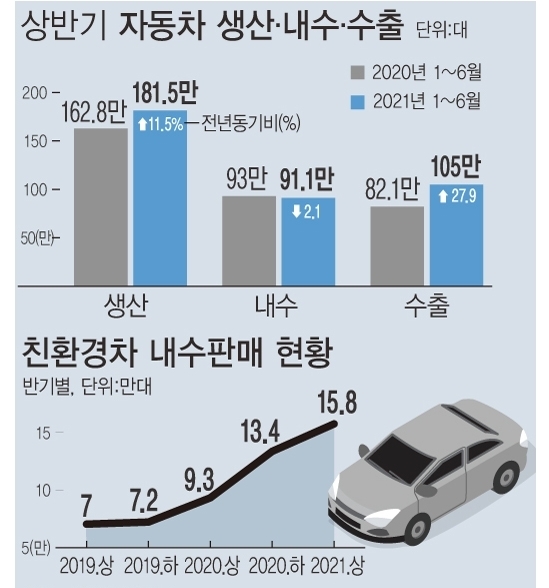 <자료: 산업통상자원부> 올해 상반기 자동차 수출액이 236억1000만 달러로 전년 대비 49.9% 늘었다.