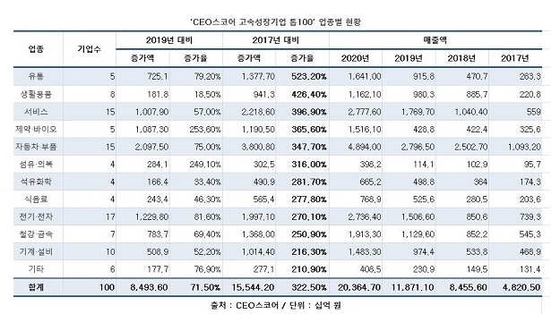▶ 상장회사, 대기업집단 소속, 연간매출액 100억 원 미만 회사 등 제외<br>
▶ 건설·부동산, 지주, 금융사 제외<br>
▶ 증가액 및 증가율은 2017년 대비