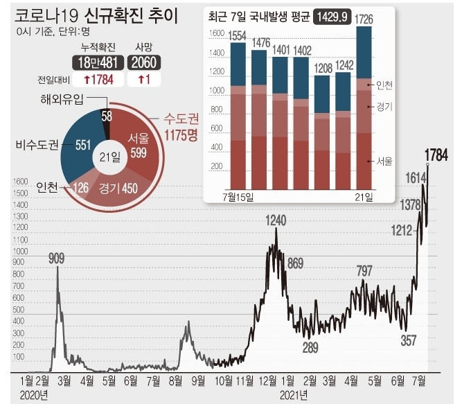 <자료: 질병관리청> 코로나19 일일 신규 확진자 수는 1784명으로 일주일 만에 국내 유입 이후 역대 최다 기록을 넘었다. 21일 0시 기준 누적 확진자는 전날보다 1784명 증가한 18만2265명이다.