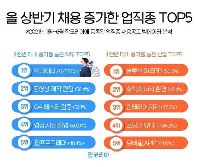 상반기 기업 채용공고.(그래픽=잡코리아 제공) 2021.7.21 *재판매 및 DB 금지
