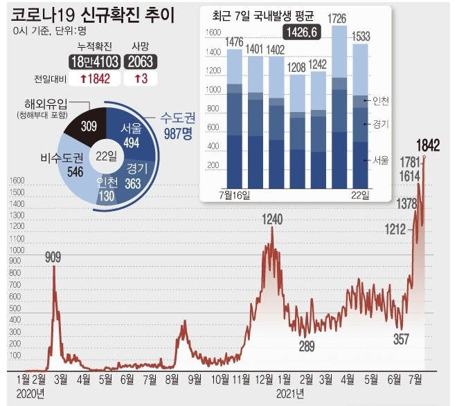 <자료: 질병관리청> 코로나19 일일 신규 확진자 수가 1842명으로 집계돼 하루 만에 역대 최대 기록을 다시 넘어섰다. 해외 유입 확진자 309명에는 청해부대 확진자 270명도 포함됐다.