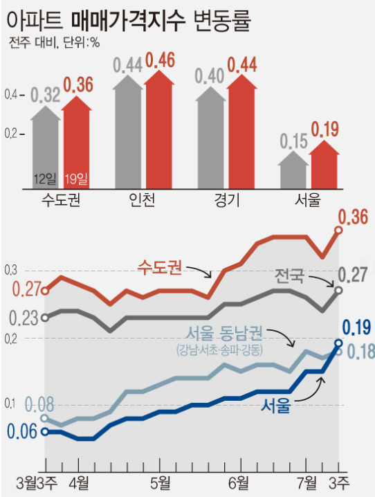 자료 : 부동산원