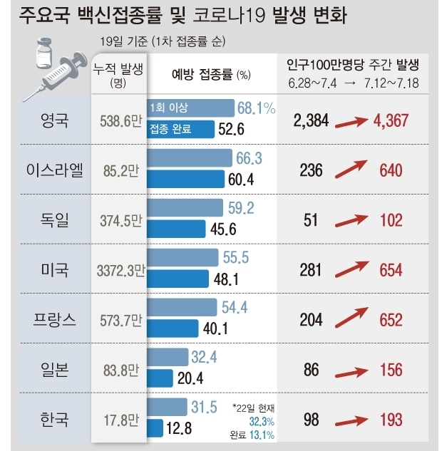 <자료: 질병관리청> 델타 변이 등 코로나19가 전 세계적으로 재확산하면서 1회 이상 예방접종률이 50%를 넘는 국가에서도 확진자가 급증하고 있는 것으로 나타났다. 22일 중앙방역대책본부에 따르면 지난 12일부터 18일까지 1주간 전 세계 신규 확진자는 세계보건기구(WHO) 기준 343만명으로, 직전 주(300만명)에 비해 약 43만명 증가했다. 