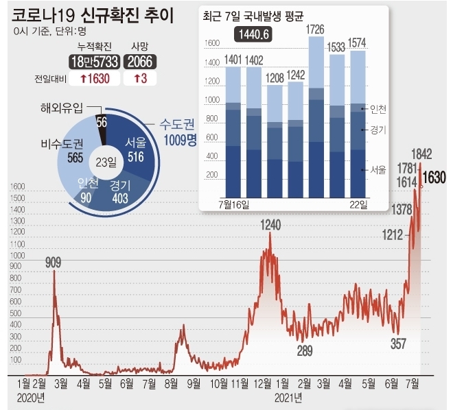 <자료: 질병관리청> 23일 0시 기준 코로나19 일일 신규 확진자 수가 1630명으로 집계돼 사흘 연속 1600명 이상을 기록 중이다. 정부는 수도권 사회적 거리두기 4단계 조처를 이달 26일부터 2주 더 연장하기로 했다.